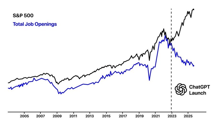 S&P500株価と全求人件数の推移を示すグラフ。2023年のChatGPT登場を境に株価は上昇、求人は減少している。