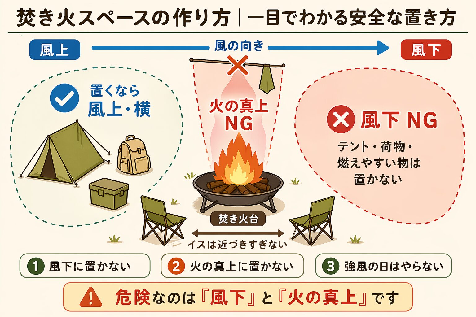 焚き火台を中心に安全ゾーンと危険ゾーン、置き方のルールを図で示した初心者向け焚き火スペース解説画像