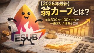 【2026年最新】翁カーブとは？年収300万〜400万円台が一番苦しい理由を解説｜給付付き税額控除・社会保険料改革