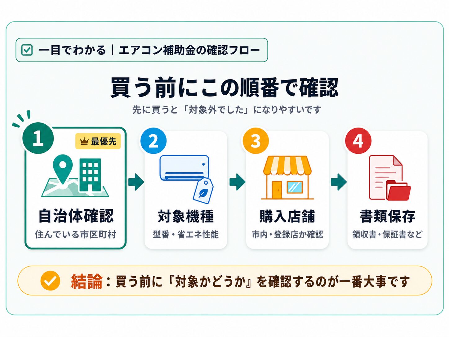 エアコン補助金は、買う前に自治体確認、対象機種、購入店舗、書類保存の順番で確認することが大切だと示した図解