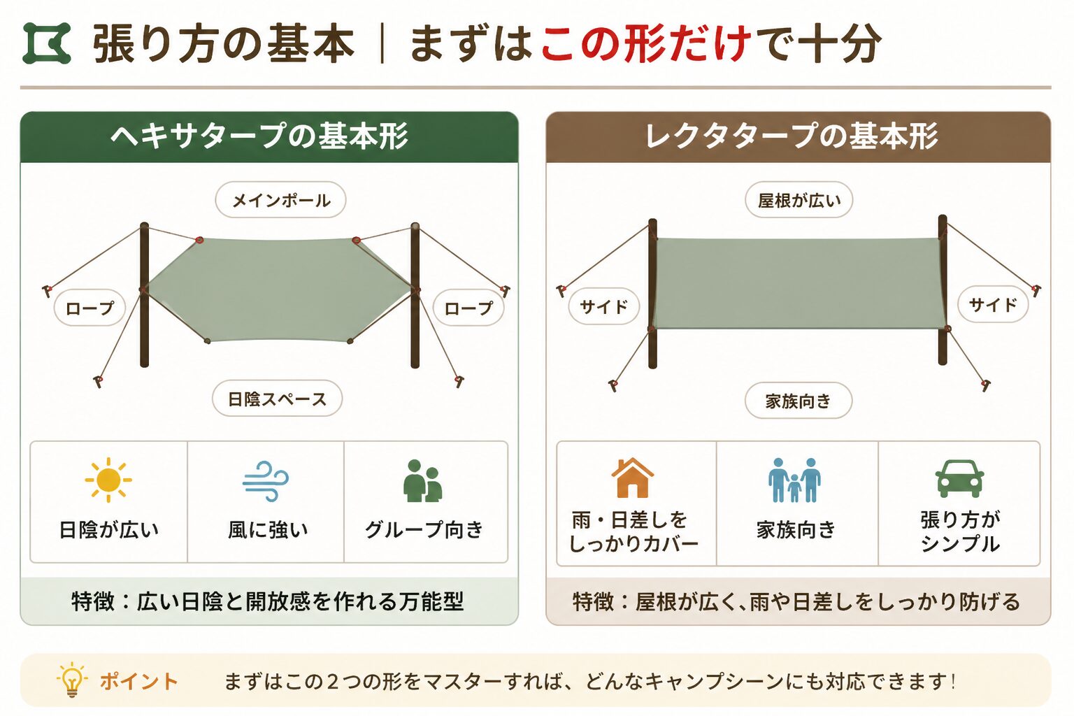ヘキサタープとレクタタープの張り方の基本を比較した図解