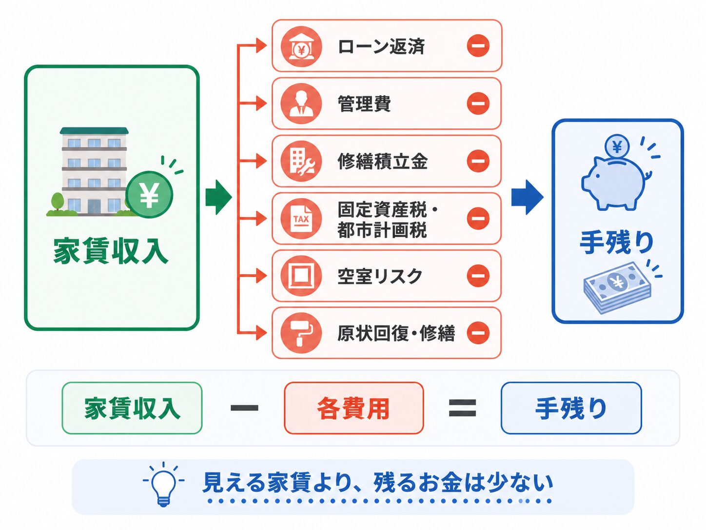 ワンルームマンション投資の手残り計算を示した図解。家賃収入からローン返済、管理費、修繕積立金、固定資産税、都市計画税、空室リスク、原状回復費、修繕費を差し引く必要があることを説明している。