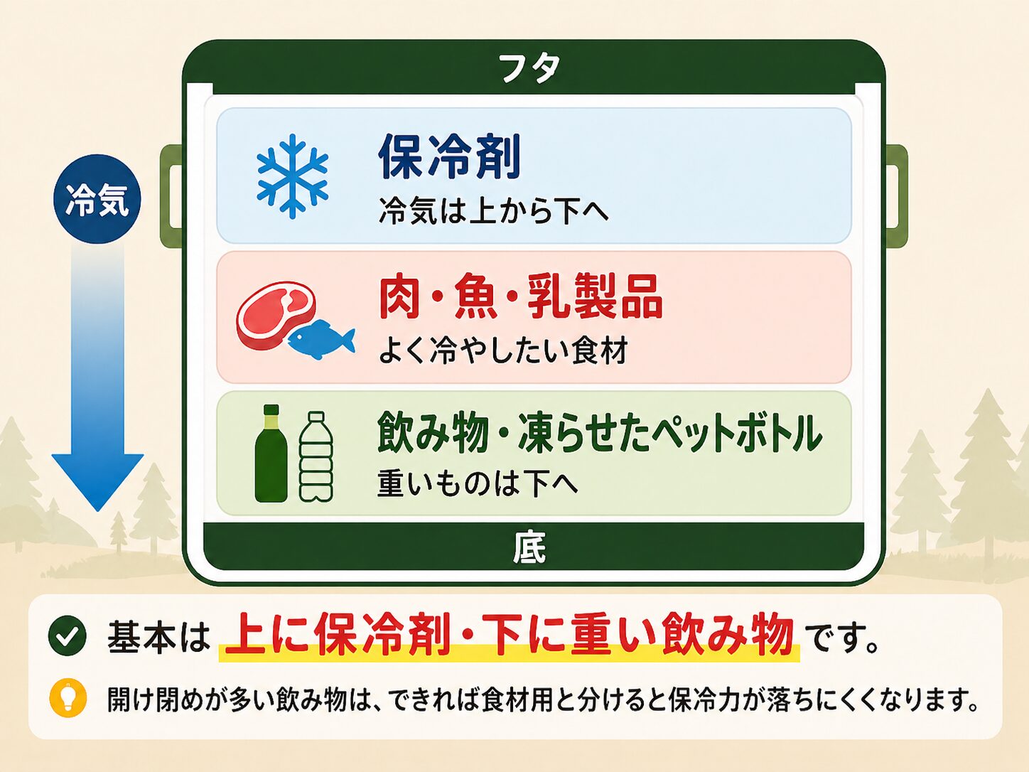クーラーボックスの正しい入れ方。上に保冷剤、中央に肉・魚・乳製品、下に飲み物や凍らせたペットボトルを入れる図解