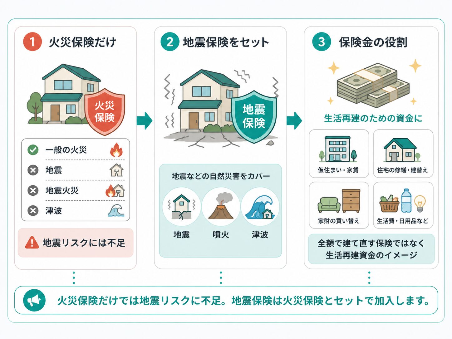 地震保険は住宅の完全再建ではなく生活再建資金として考えるイメージ
