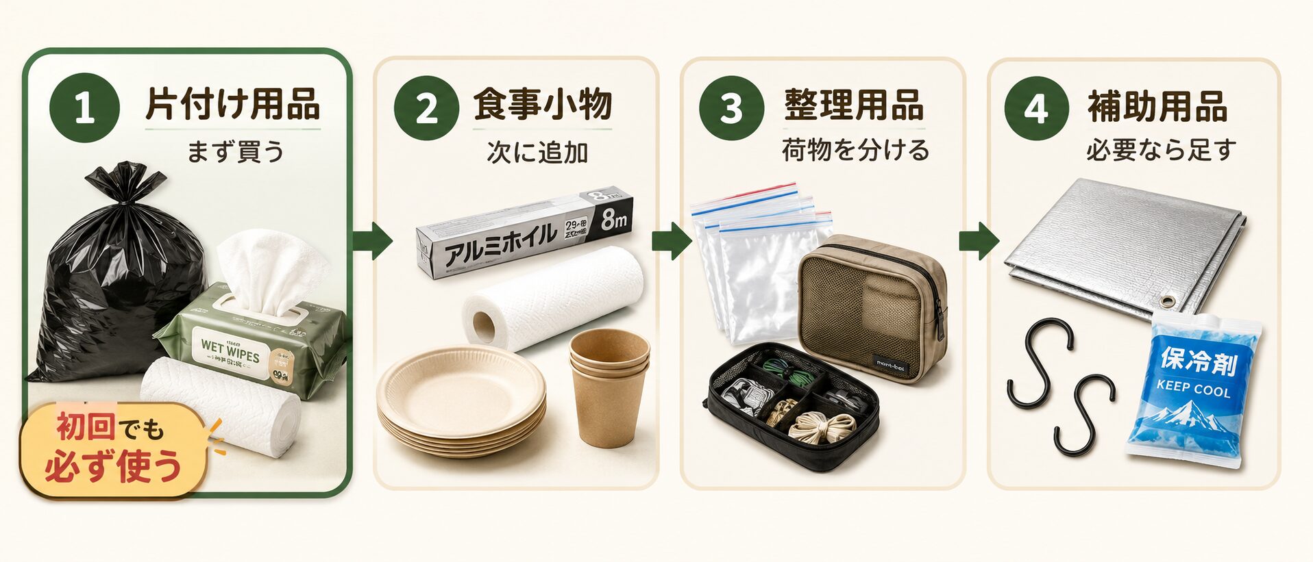 100均で買う順番。片付け用品、食事小物、整理用品、補助用品の流れを示した図