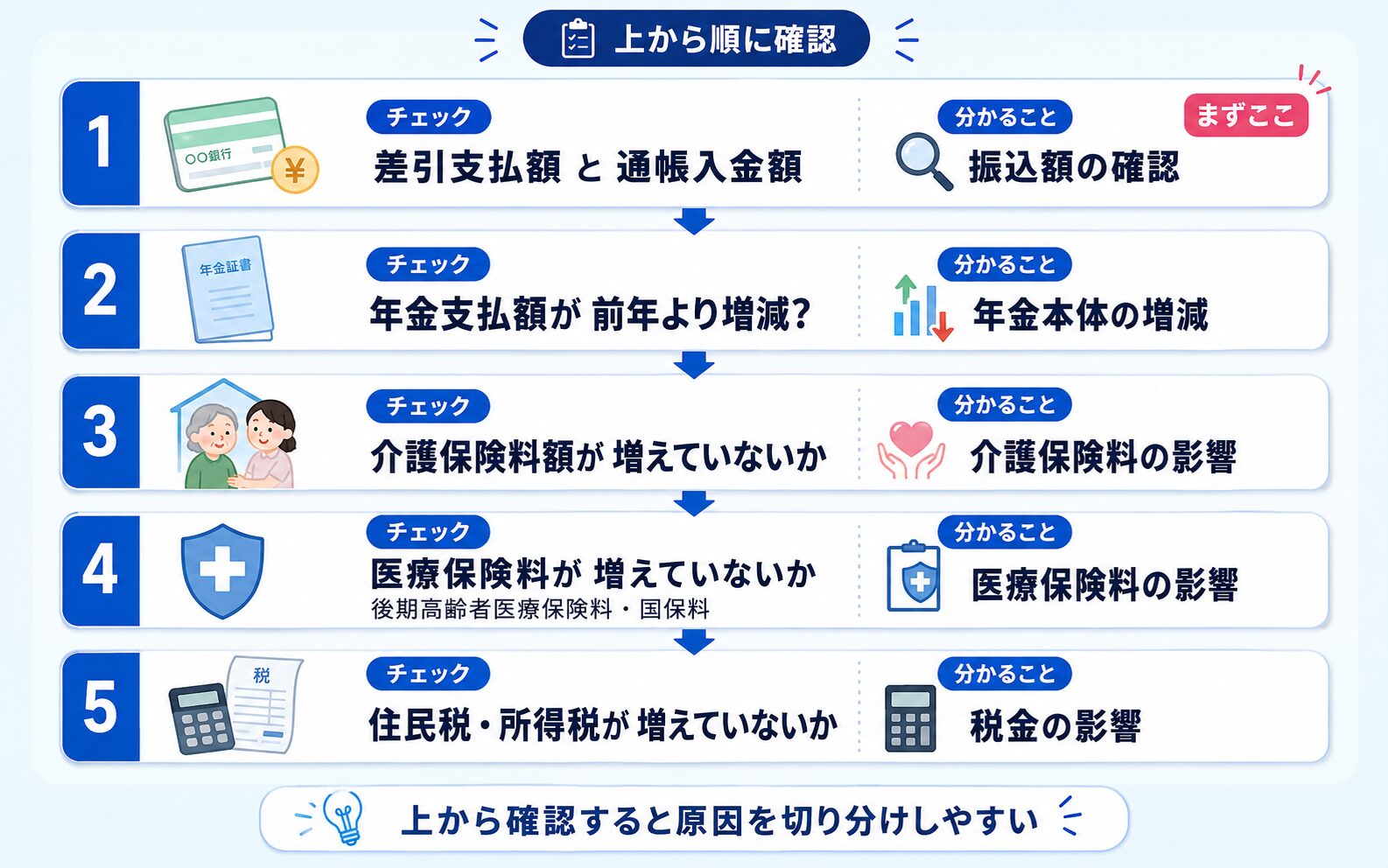 年金の手取りが減った原因を、差引支払額、年金支払額、介護保険料、医療保険料、住民税と所得税の順に確認するチェックリスト図解