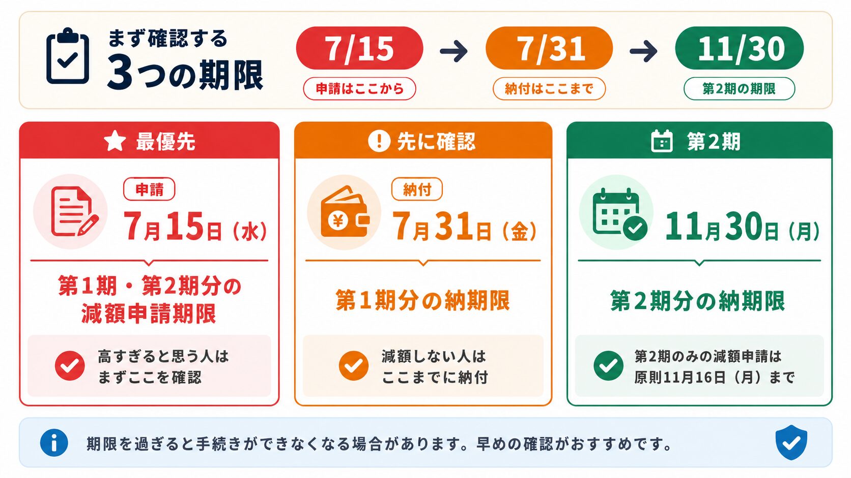 予定納税の重要期限を示した図。7月15日は減額申請期限、7月31日は第1期分の納期限、11月30日は第2期分の納期限。
