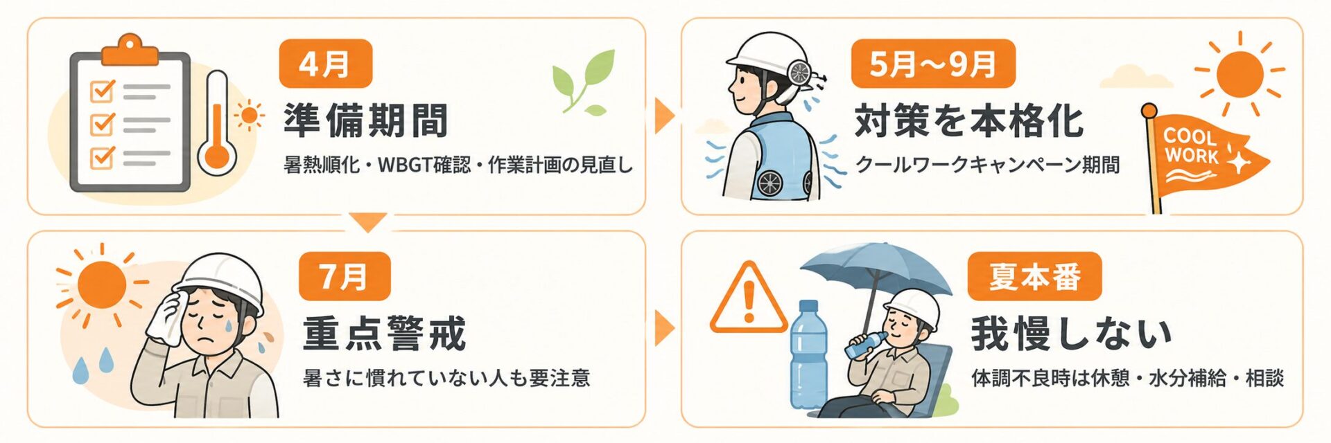 2026年夏の職場の熱中症対策スケジュール。4月は準備期間、5月から9月はクールワークキャンペーン期間、7月は重点警戒、夏本番は体調不良を我慢しないことが重要。