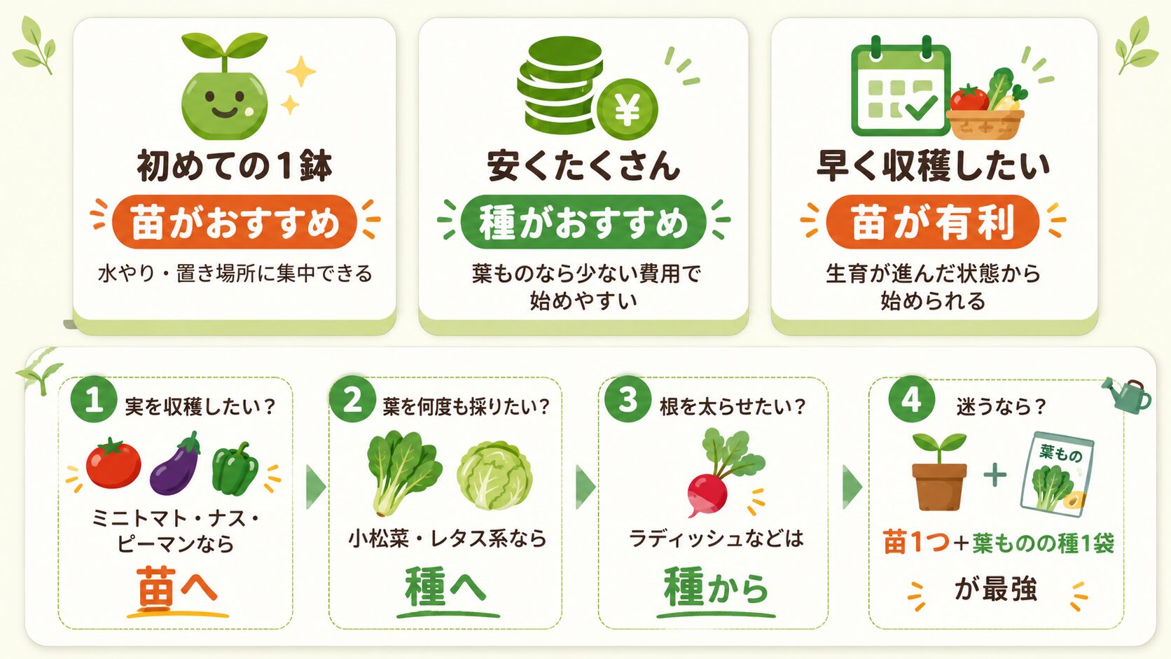 家庭菜園初心者が種と苗のどちらを選ぶべきか診断できる図解