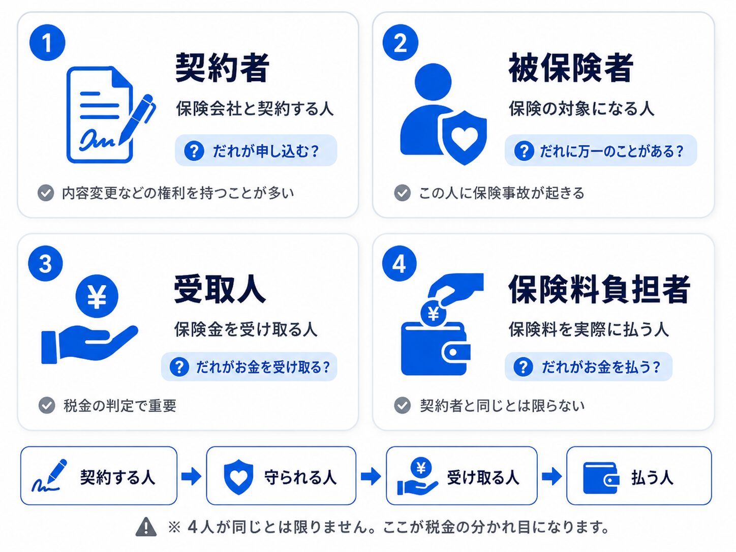 生命保険の契約者・被保険者・受取人・保険料負担者の違いを整理した図解