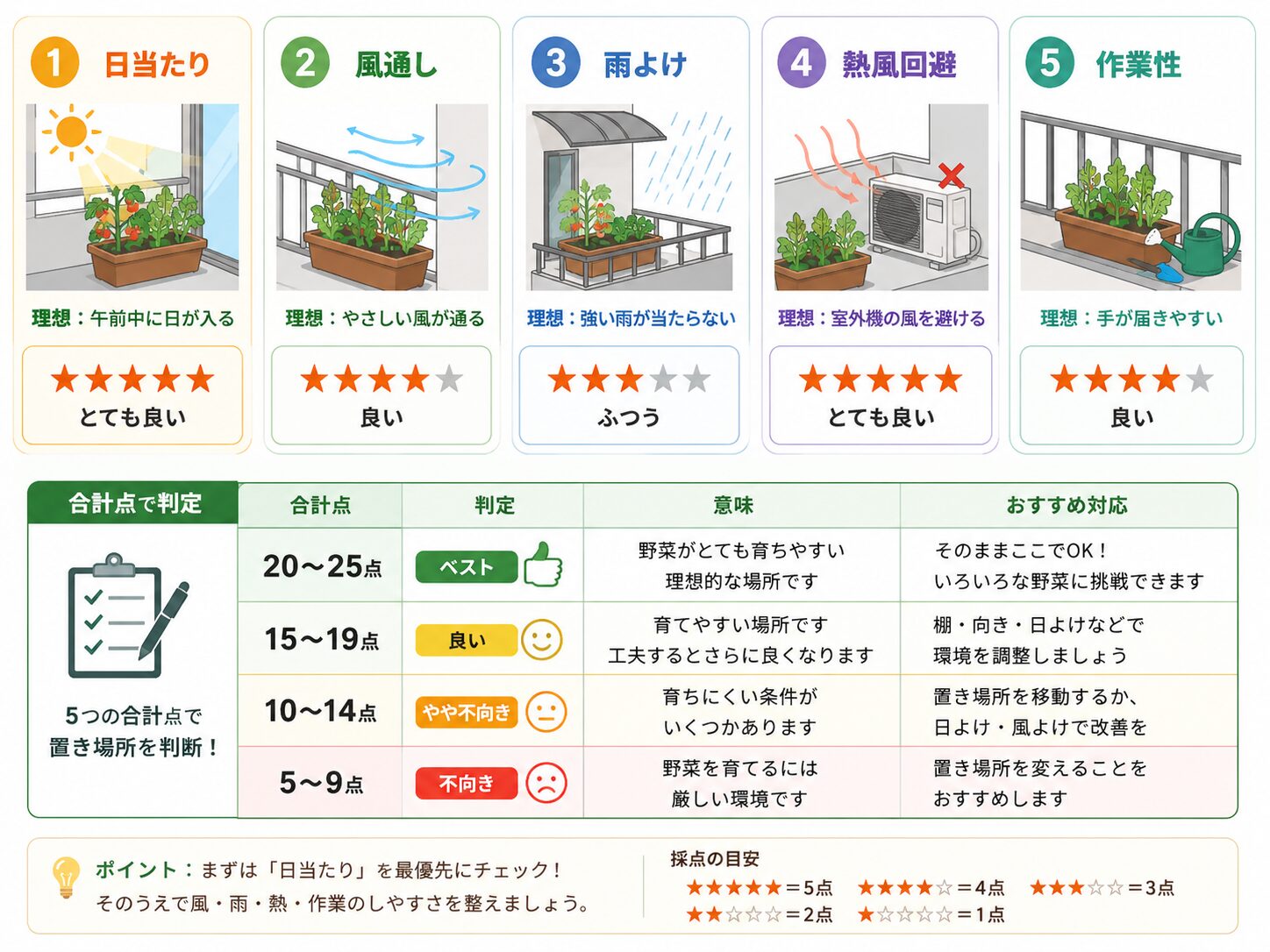 ベランダ菜園の置き場所を5項目で採点するチェック図