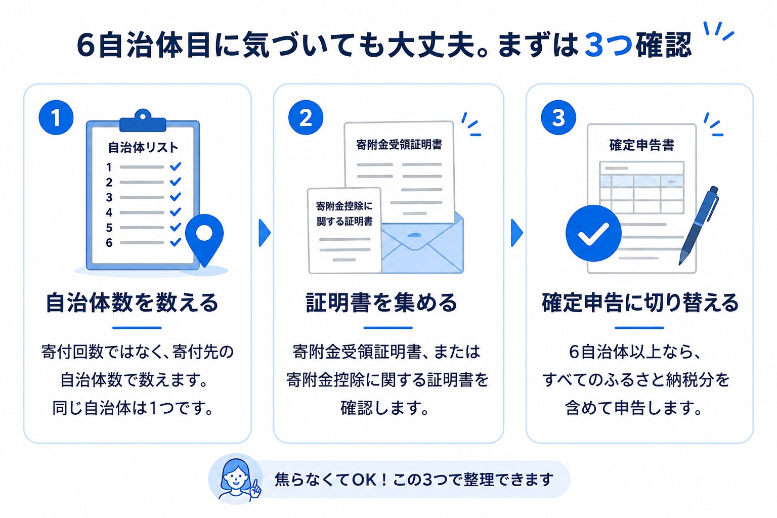 ふるさと納税で6自治体目に気づいたときに自治体数を数え、証明書を集め、確定申告へ切り替える3ステップの図解