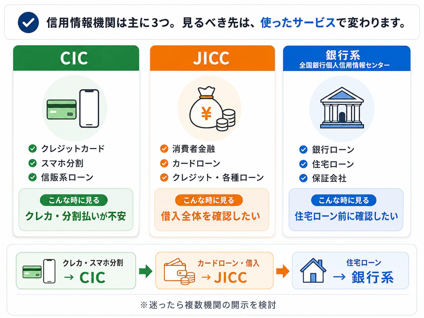 CIC・JICC・銀行系信用情報機関の違いと確認すべき場面を整理した図解