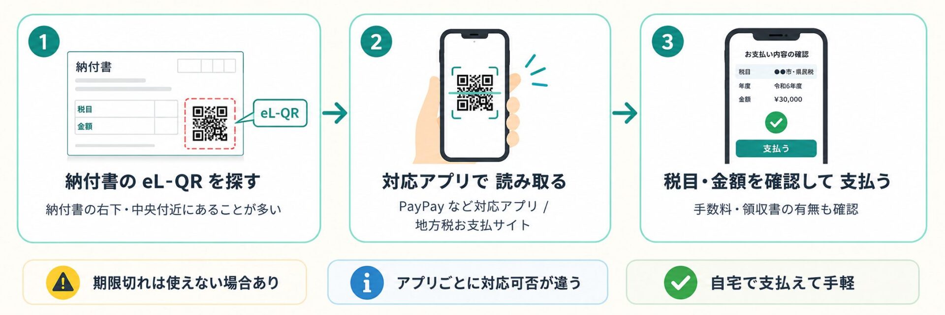 住民税の納付書にあるeL-QRをスマホで読み取り、金額を確認して支払う流れ