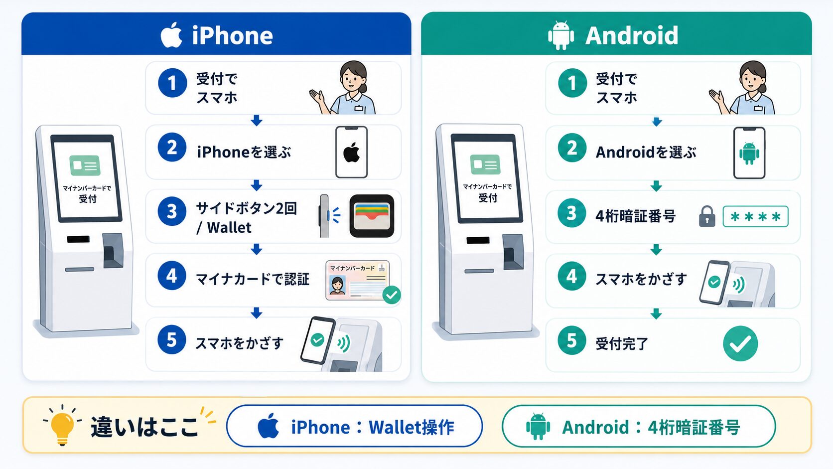 iPhoneとAndroidでスマホ保険証を使う時の受付操作の違い
