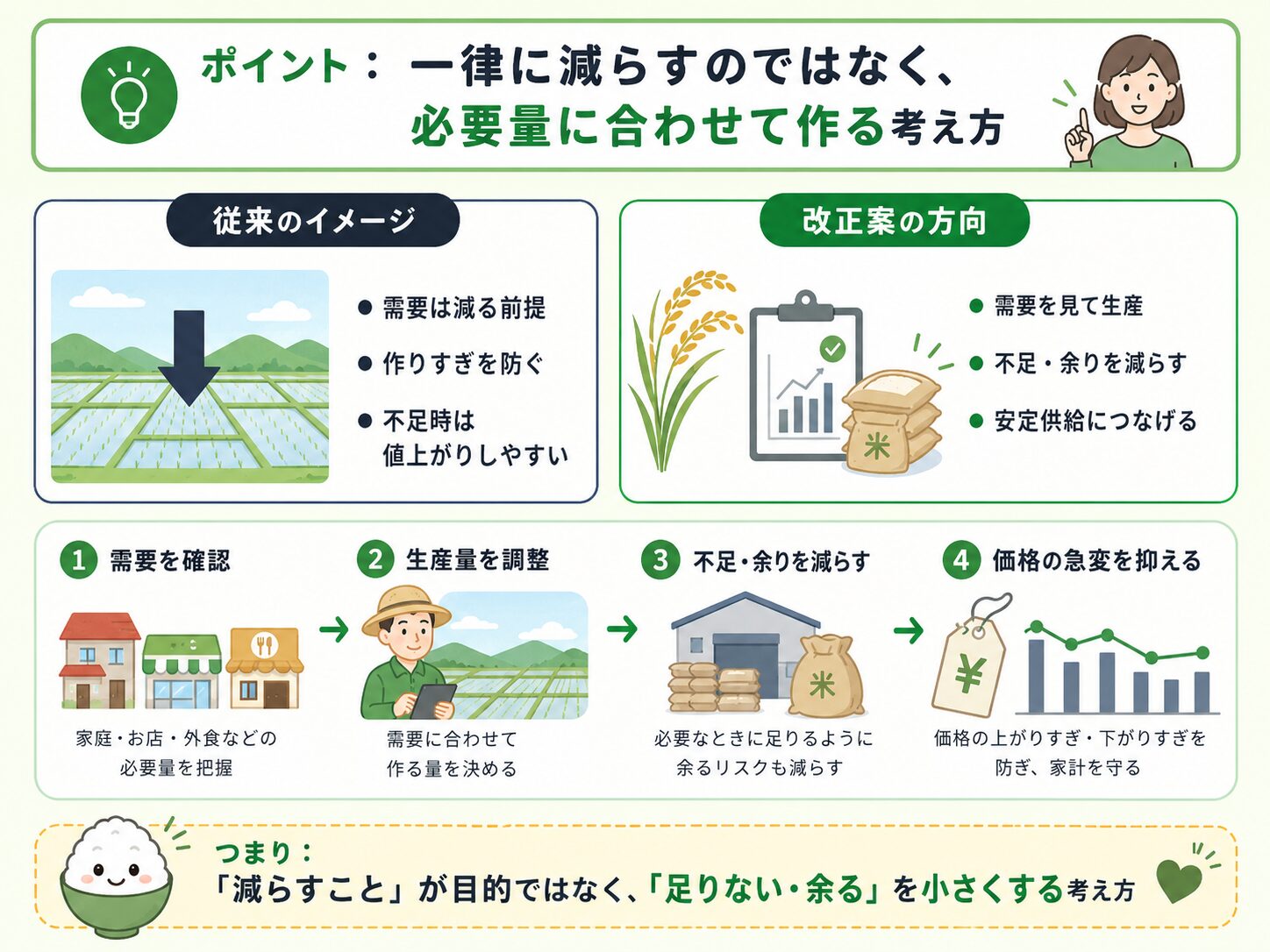 需要に応じた生産と従来の減反イメージの違いを示す図解画像