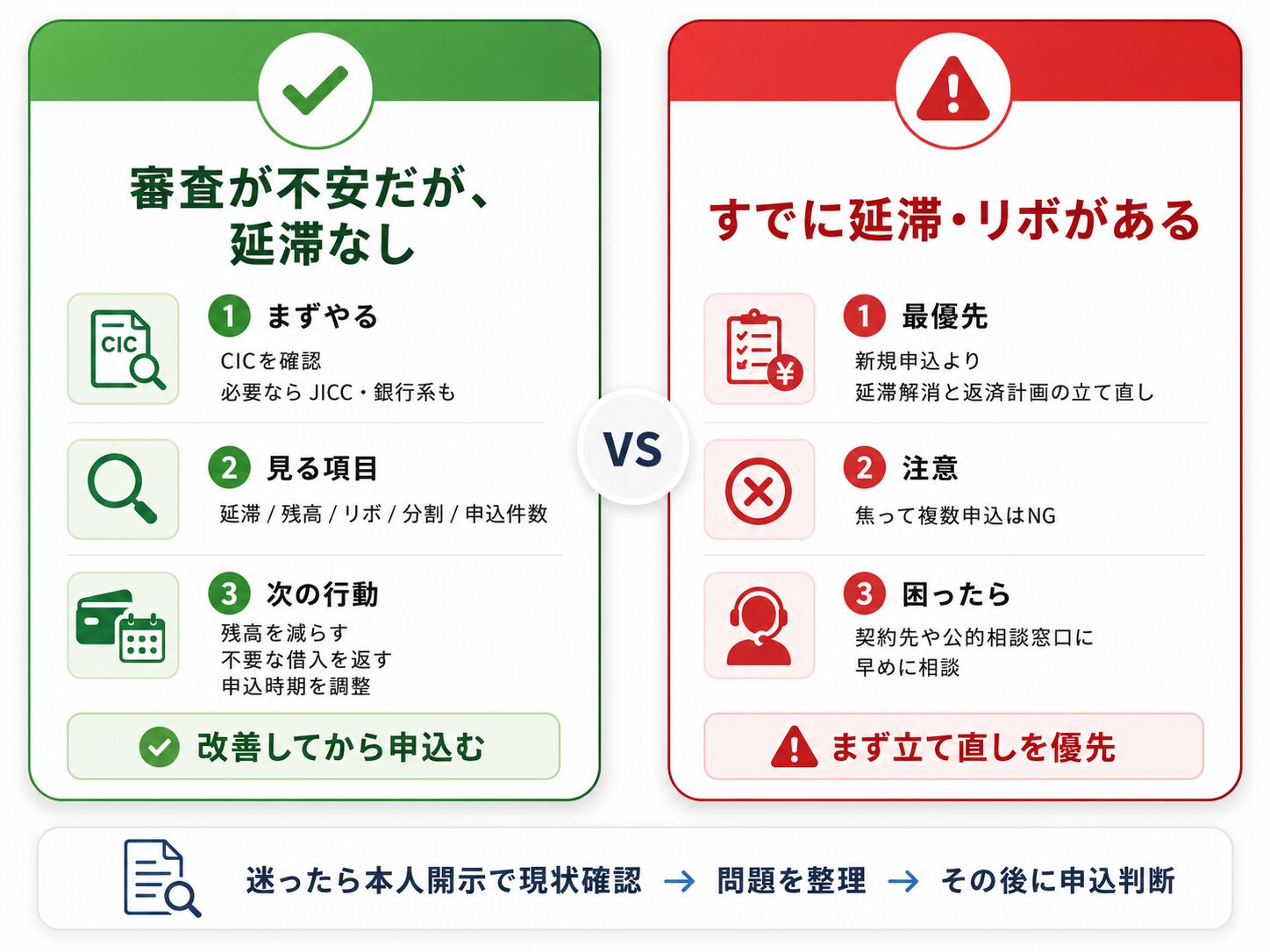 信用情報や審査が不安な人と、すでに延滞やリボがある人で取るべき行動を比較した図解