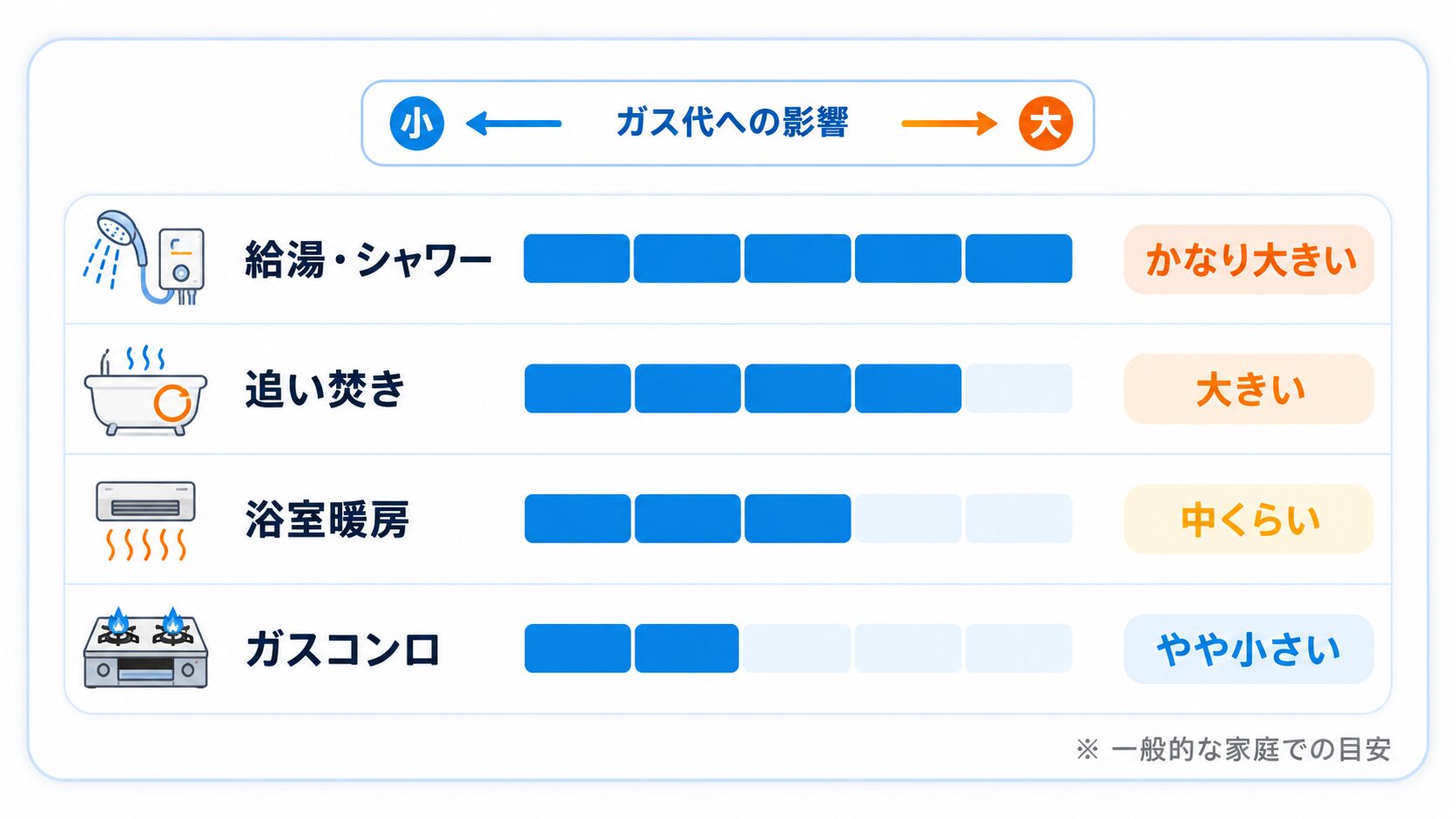 家庭内でガス代に影響しやすい項目を5段階で示した図解。給湯・シャワー、追い焚き、浴室暖房、ガスコンロの順に影響度を比較している。