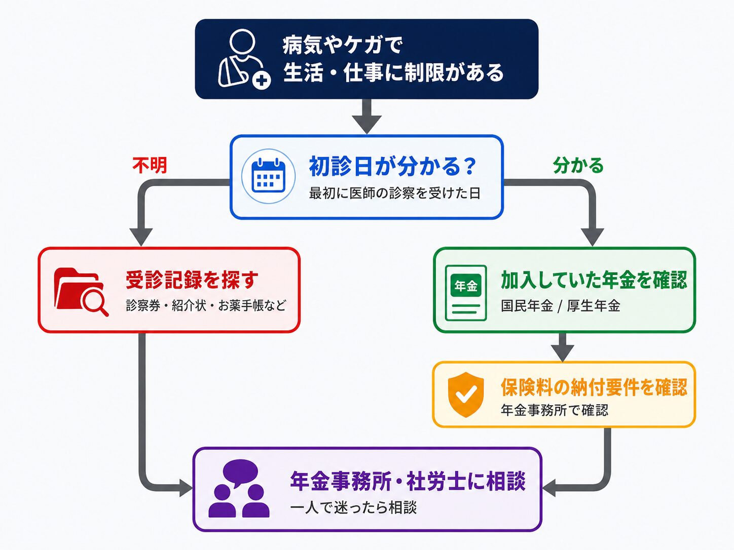 障害年金の確認手順として初診日、受診記録、加入していた年金、納付要件、年金事務所や社労士への相談までを示した判断フロー