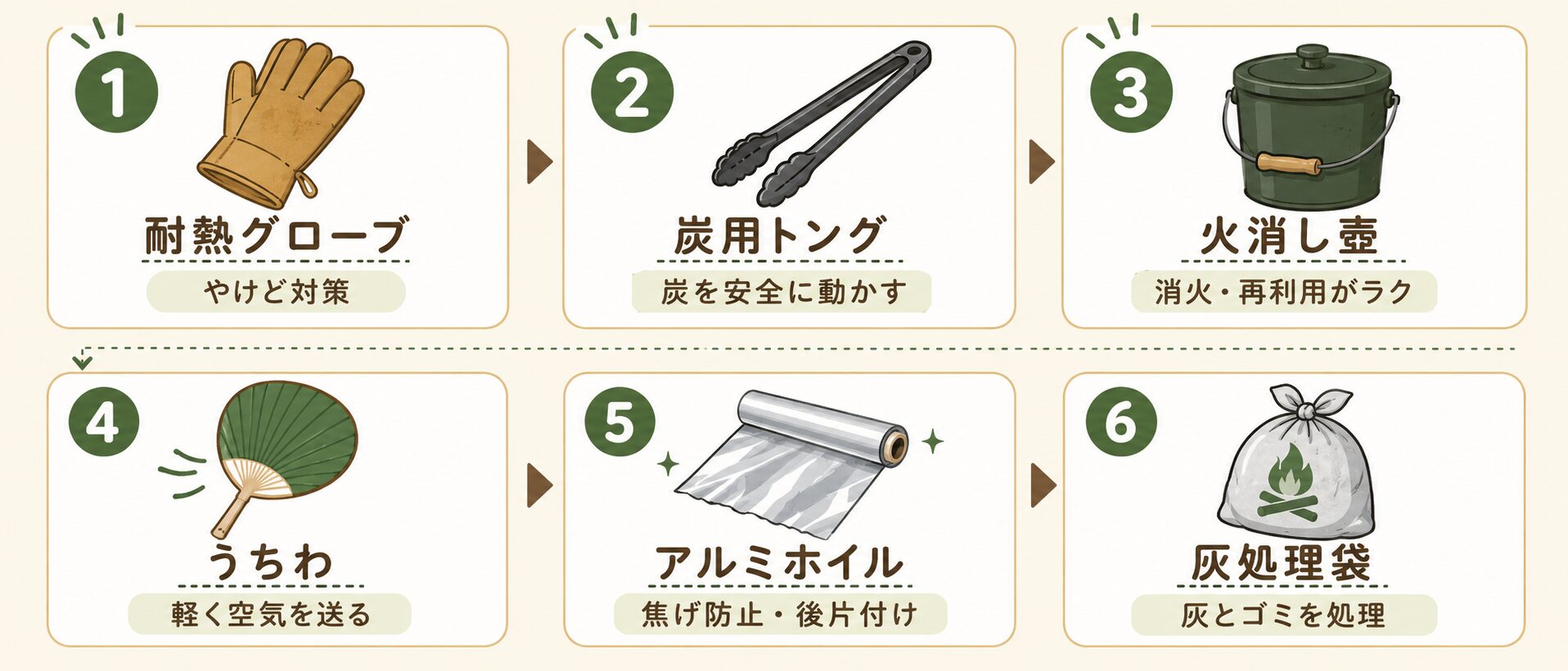 炭火キャンプであると便利な道具。耐熱グローブ、炭用トング、火消し壺、うちわ、アルミホイル、灰処理袋の優先順位を示した図解