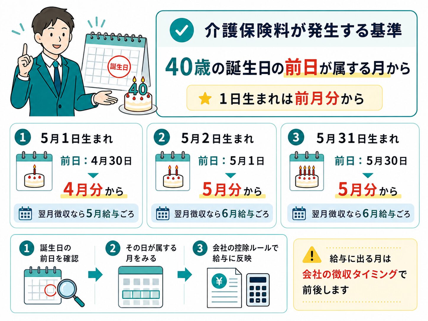 介護保険料は40歳の誕生日の前日が属する月から発生することを示した図解