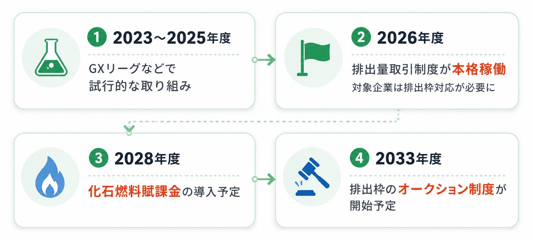 GX-ETSのスケジュール。2026年度に排出量取引制度が本格稼働し、2028年度に化石燃料賦課金、2033年度に発電事業者向けオークション制度が予定される流れ