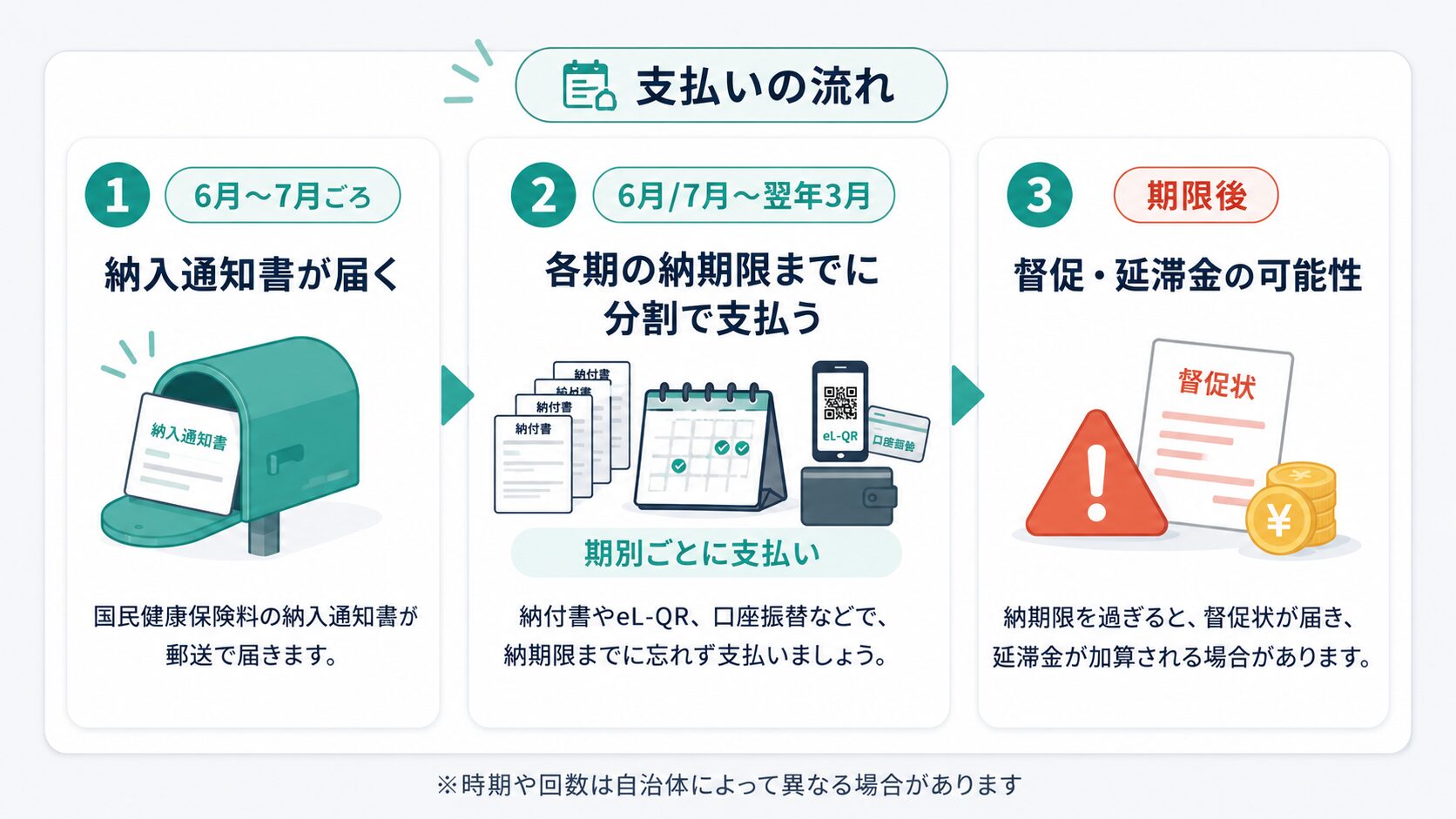 国民健康保険料の通知到着から分割納付、期限後リスクまでの流れを示した図解
