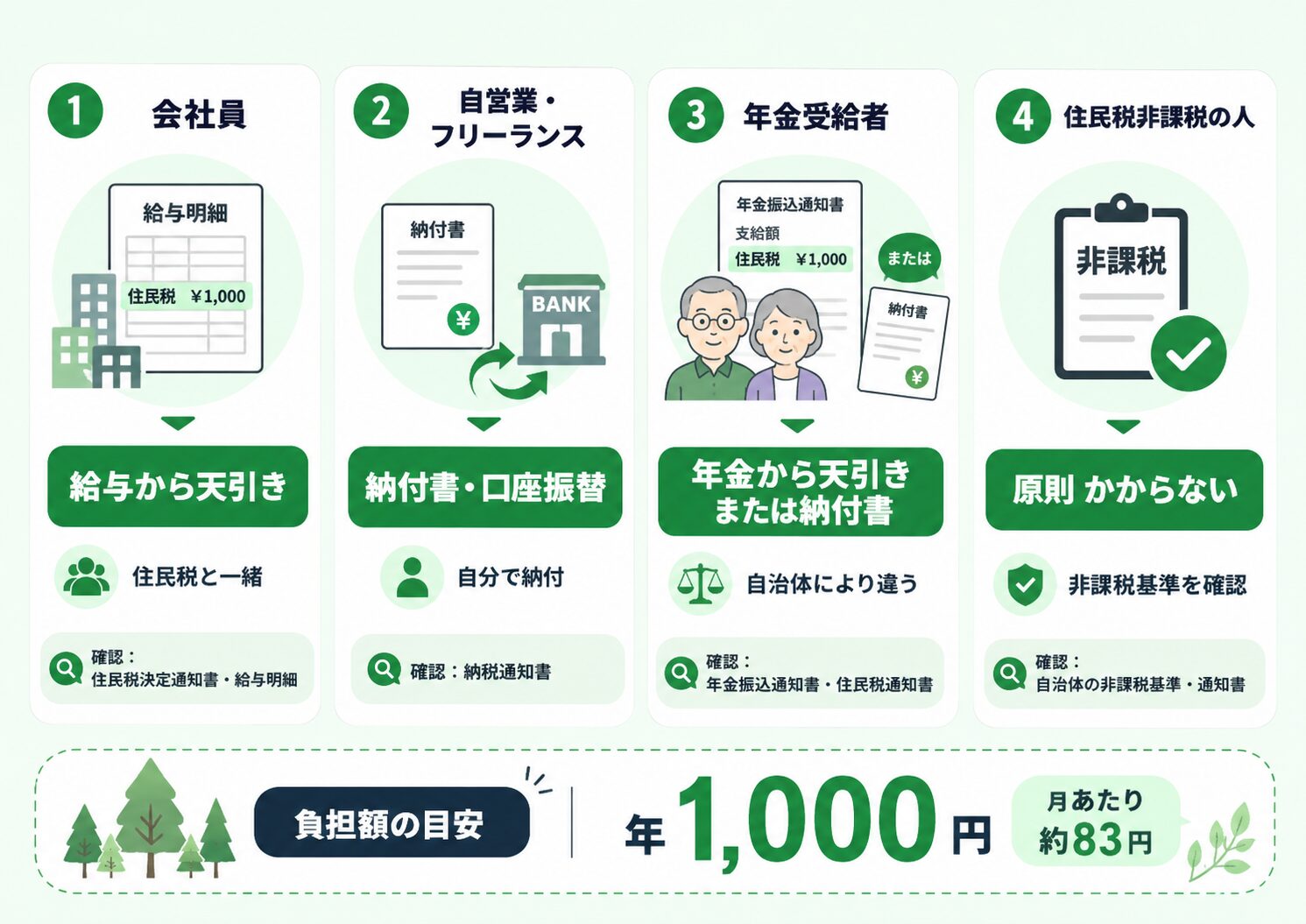 会社員、自営業・フリーランス、年金受給者、住民税非課税の人で森林環境税の支払い方や確認書類が違うことを示した図解