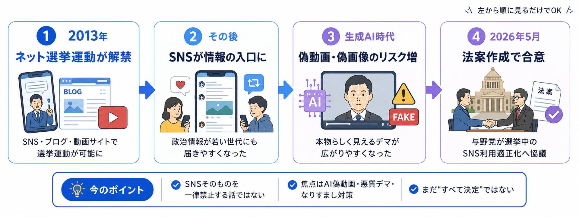2013年のネット選挙解禁から生成AI時代、2026年の法案作成合意までの流れ