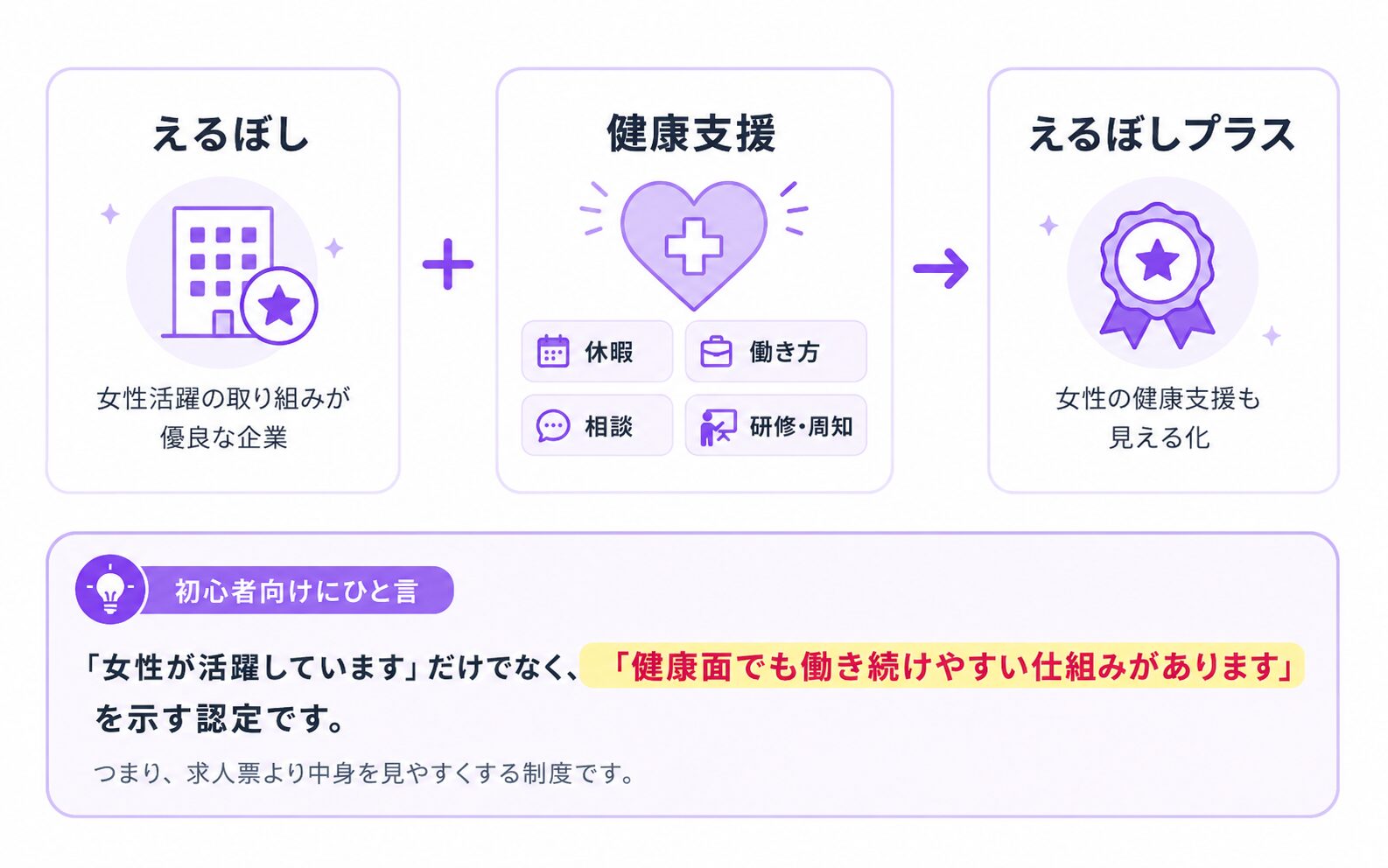 えるぼしに健康支援を加えることで、えるぼしプラスになる流れを示した図解