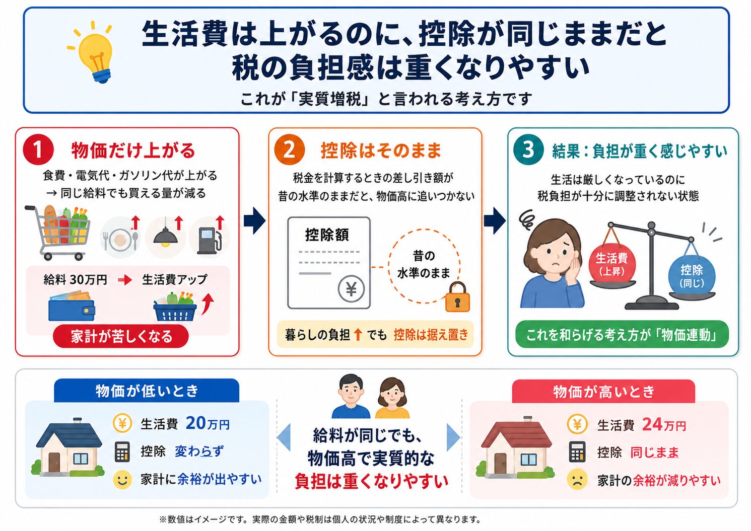 物価高で生活費が上がり控除が据え置かれると実質的な税負担が重く見える理由を示した図解