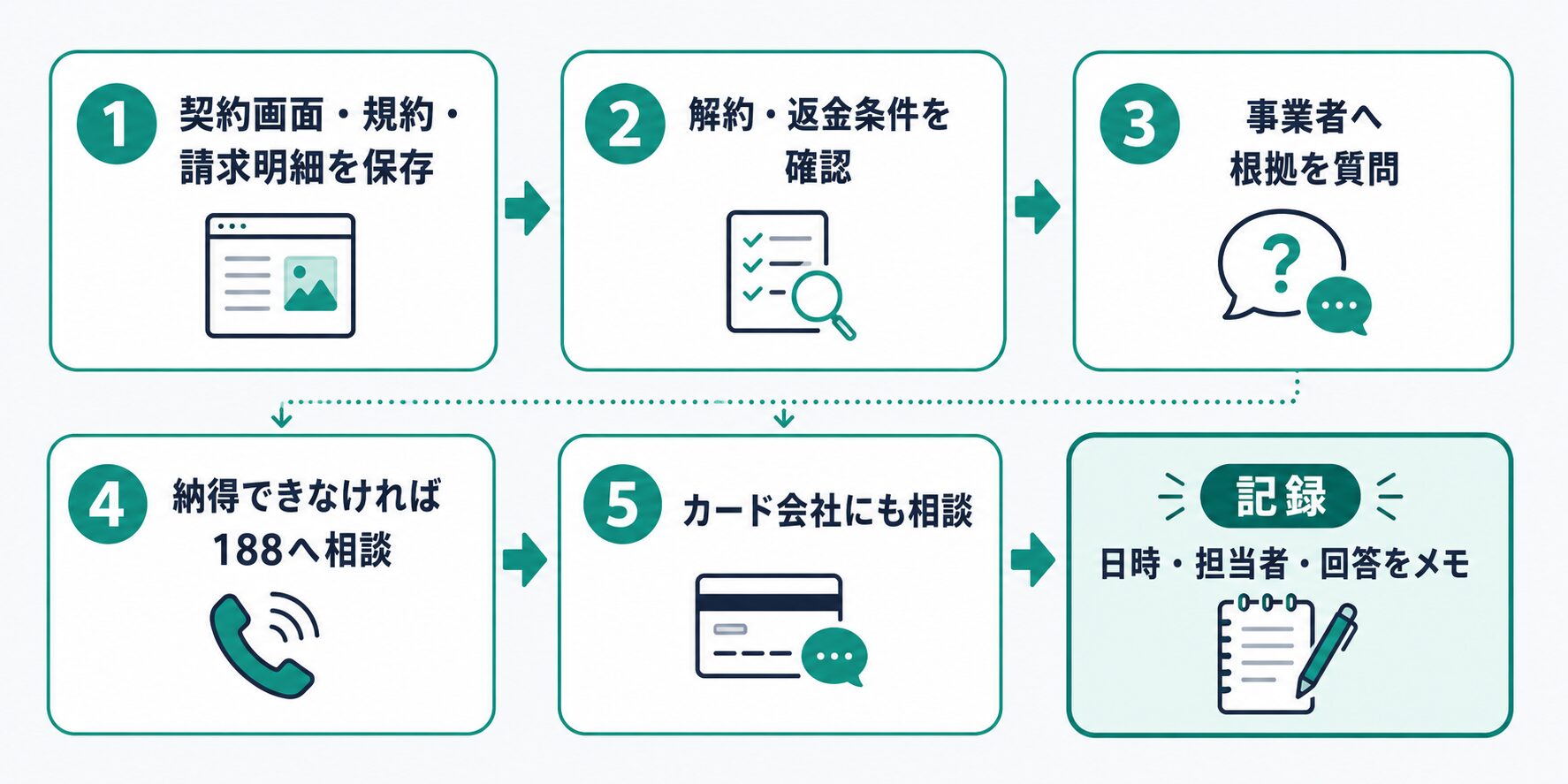 契約画面や請求明細の保存から188相談、カード会社相談、記録までの手順を示した図解