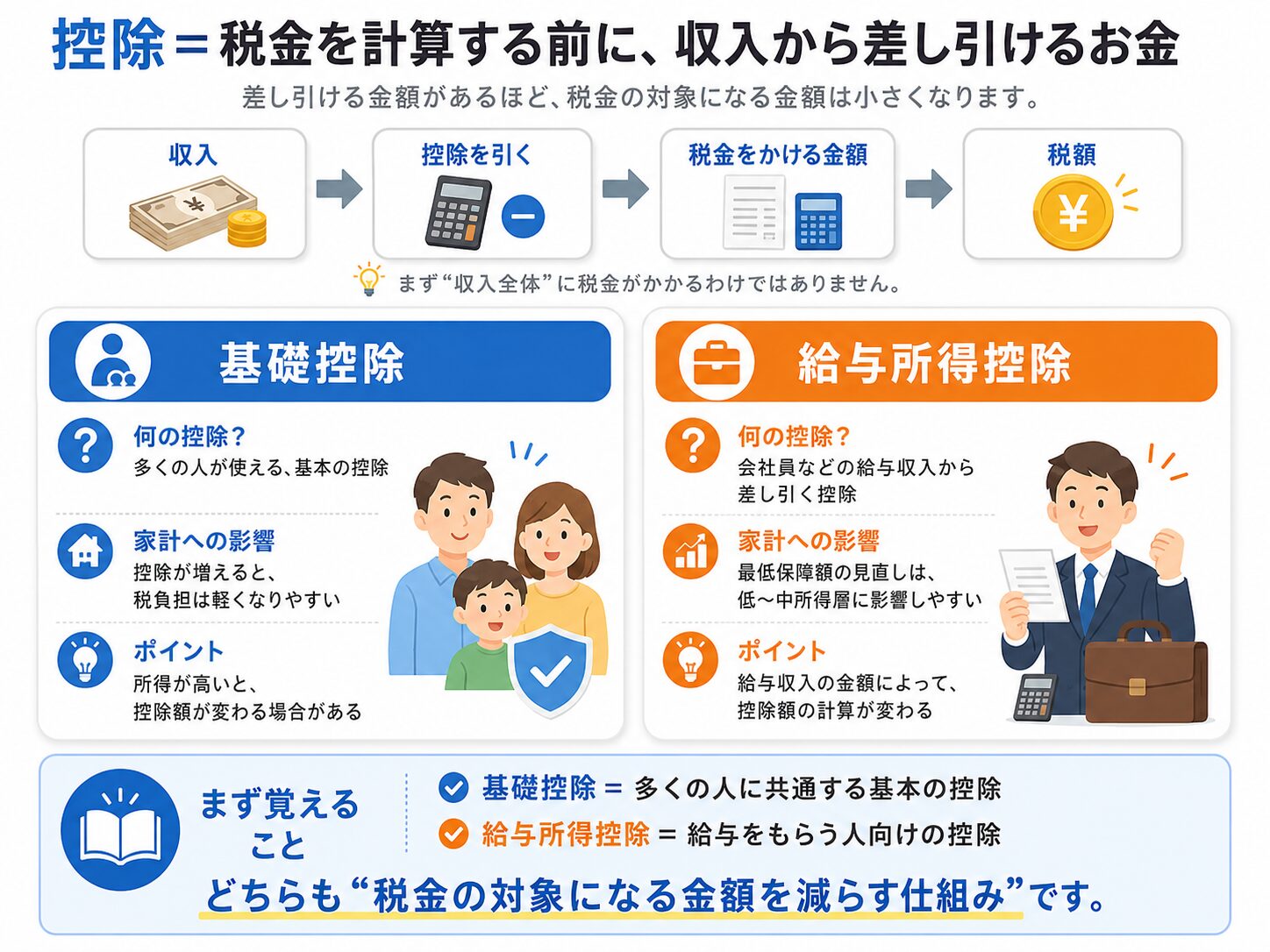 基礎控除と給与所得控除の違いをイラストで説明した図解