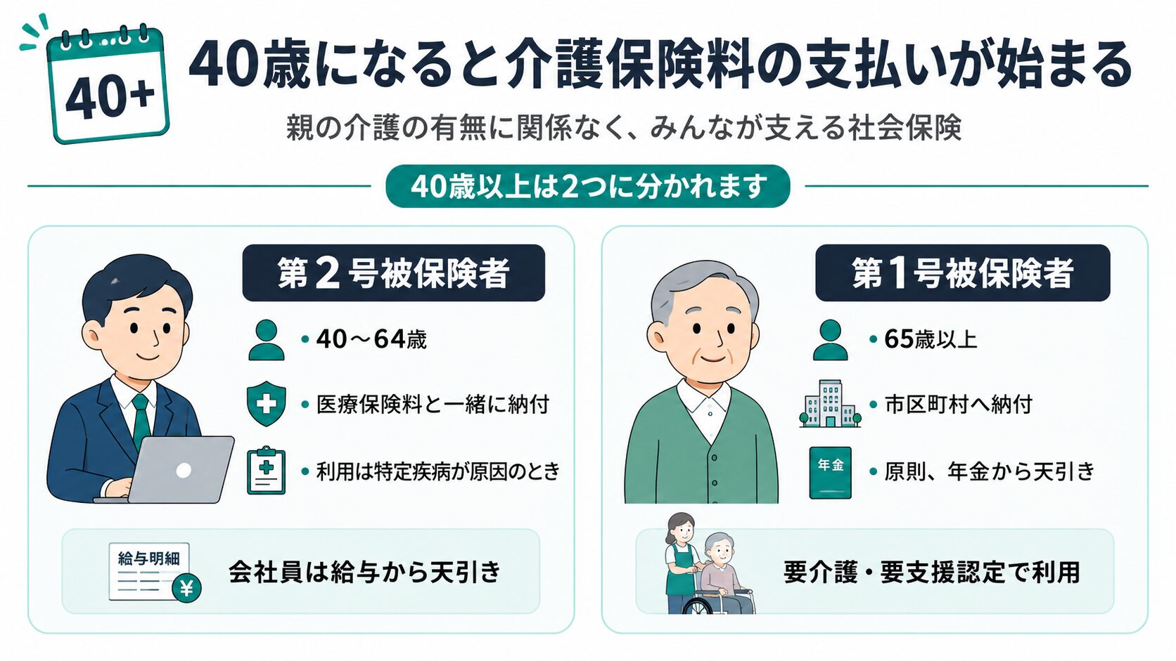 介護保険料は40歳から始まり、40歳から64歳と65歳以上で区分が変わることを示した図解