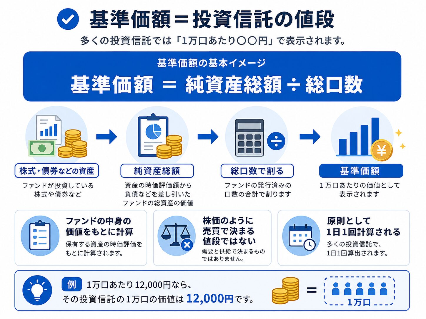 投資信託の基準価額は純資産総額を総口数で割って計算されることを説明した図解