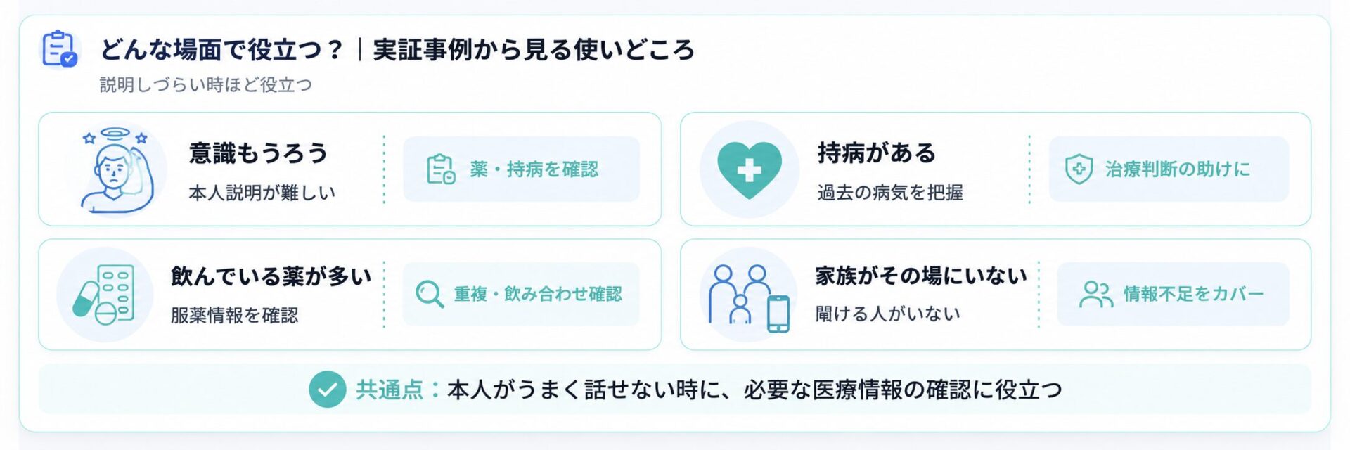 マイナ救急が役立つ場面。意識もうろう、持病がある、飲んでいる薬が多い、家族がその場にいない場合を示した図解