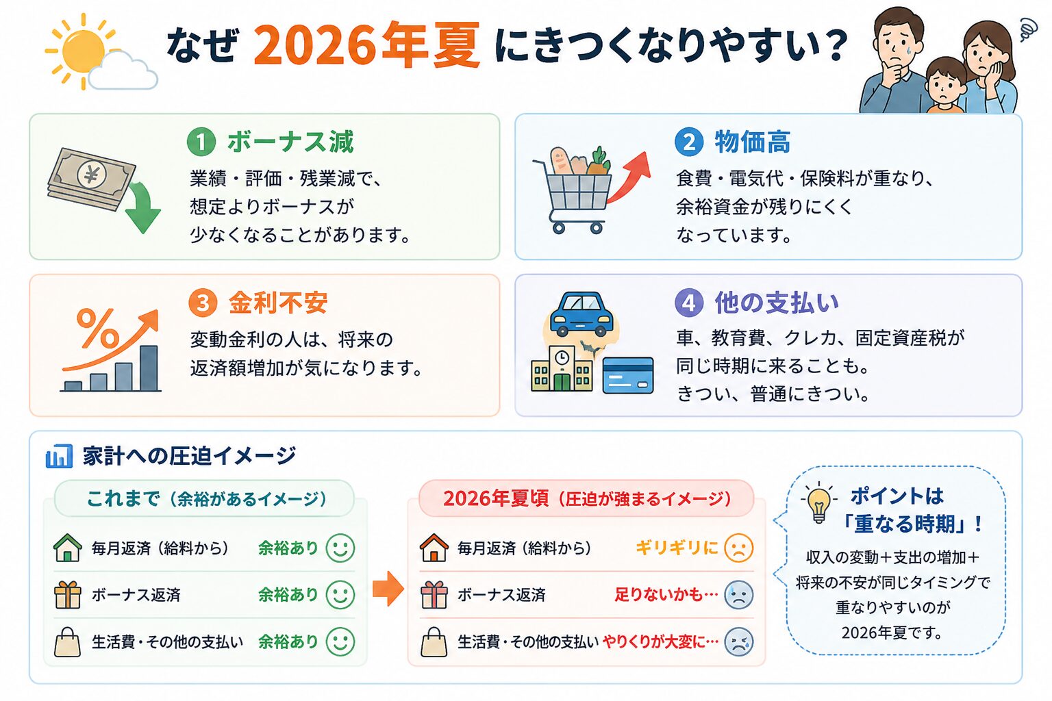 2026年夏に住宅ローンのボーナス払いがきつくなりやすい理由を、ボーナス減、物価高、金利不安、他の支払いで整理した図解