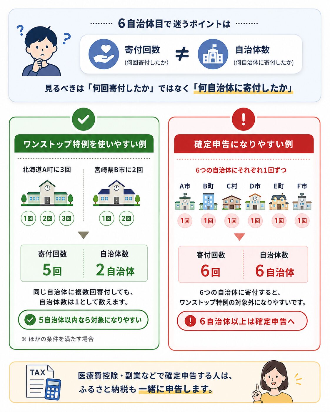 ふるさと納税で寄付回数と自治体数の違いを比較し、6自治体目でつまずきやすい理由を説明する図解