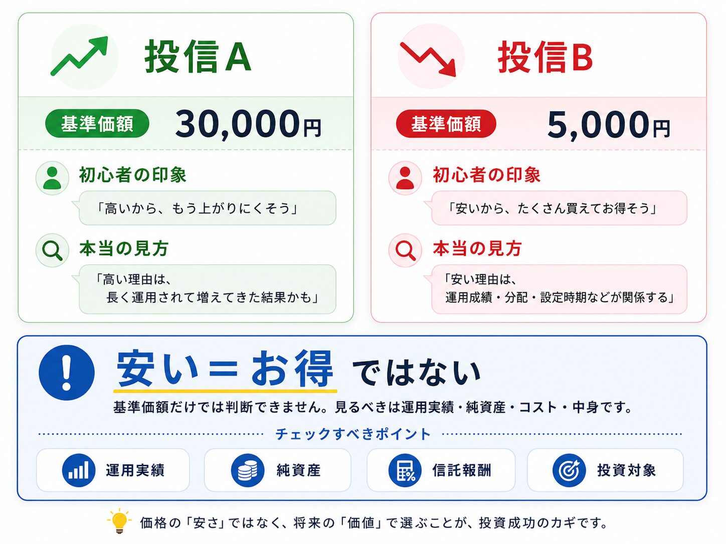 基準価額が安い投資信託が必ずお得とは限らないことを投信Aと投信Bで比較した図解