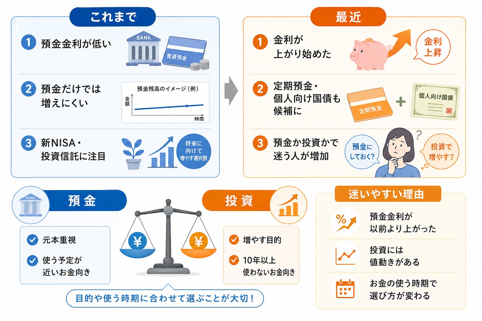 預金金利の上昇により、普通預金・定期預金・個人向け国債・新NISAのどれを選ぶか迷う理由を整理した図解