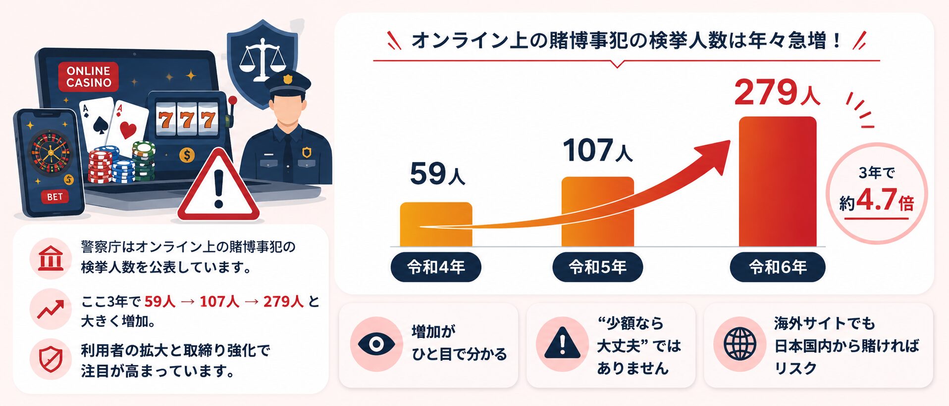オンライン上の賭博事犯の検挙人数が増加していることを示すグラフ