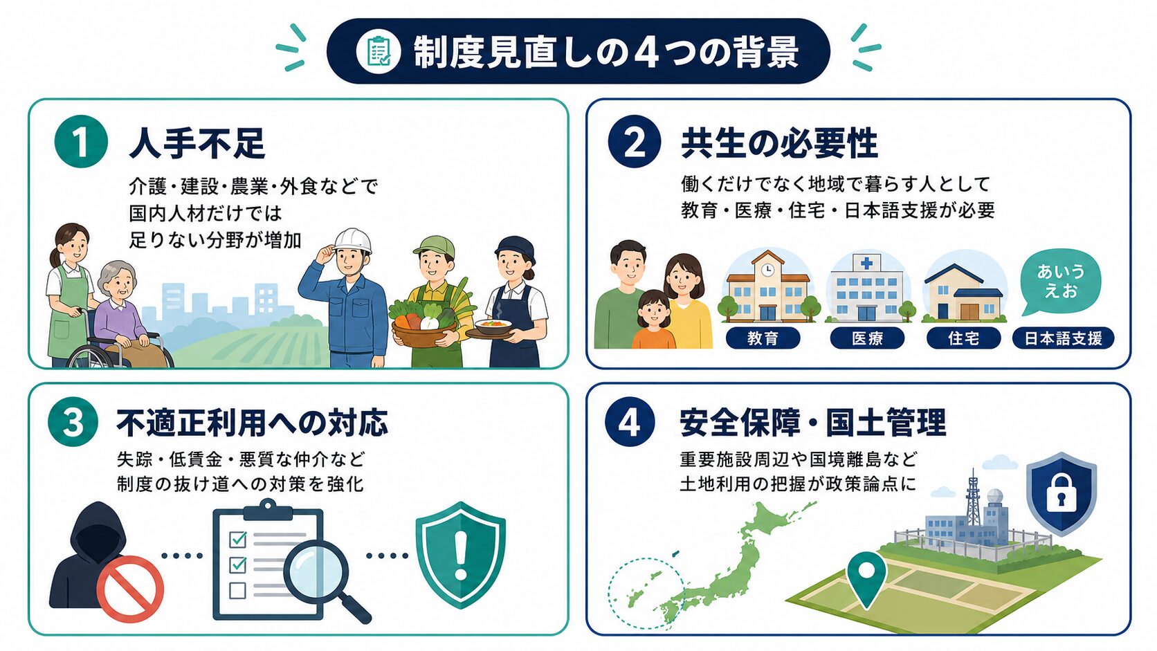 外国人制度が変わり続ける理由として、人手不足、共生の必要性、不適正利用への対応、安全保障と国土管理を示した図解