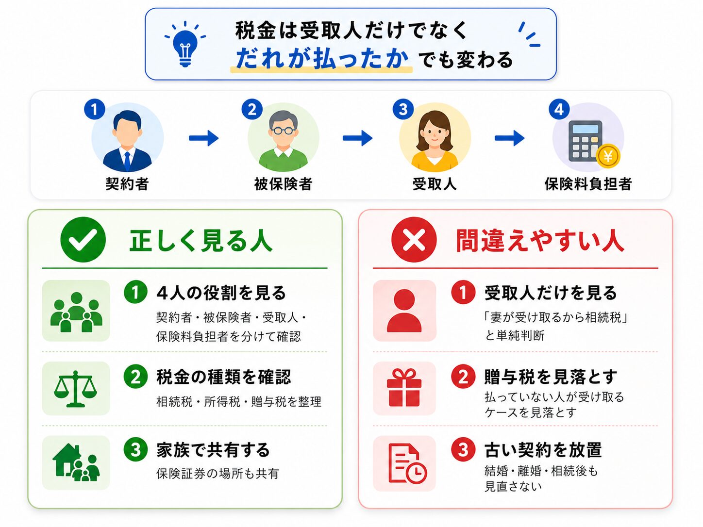 生命保険の税金で正しく見る人と間違えやすい人の違いを示した図解