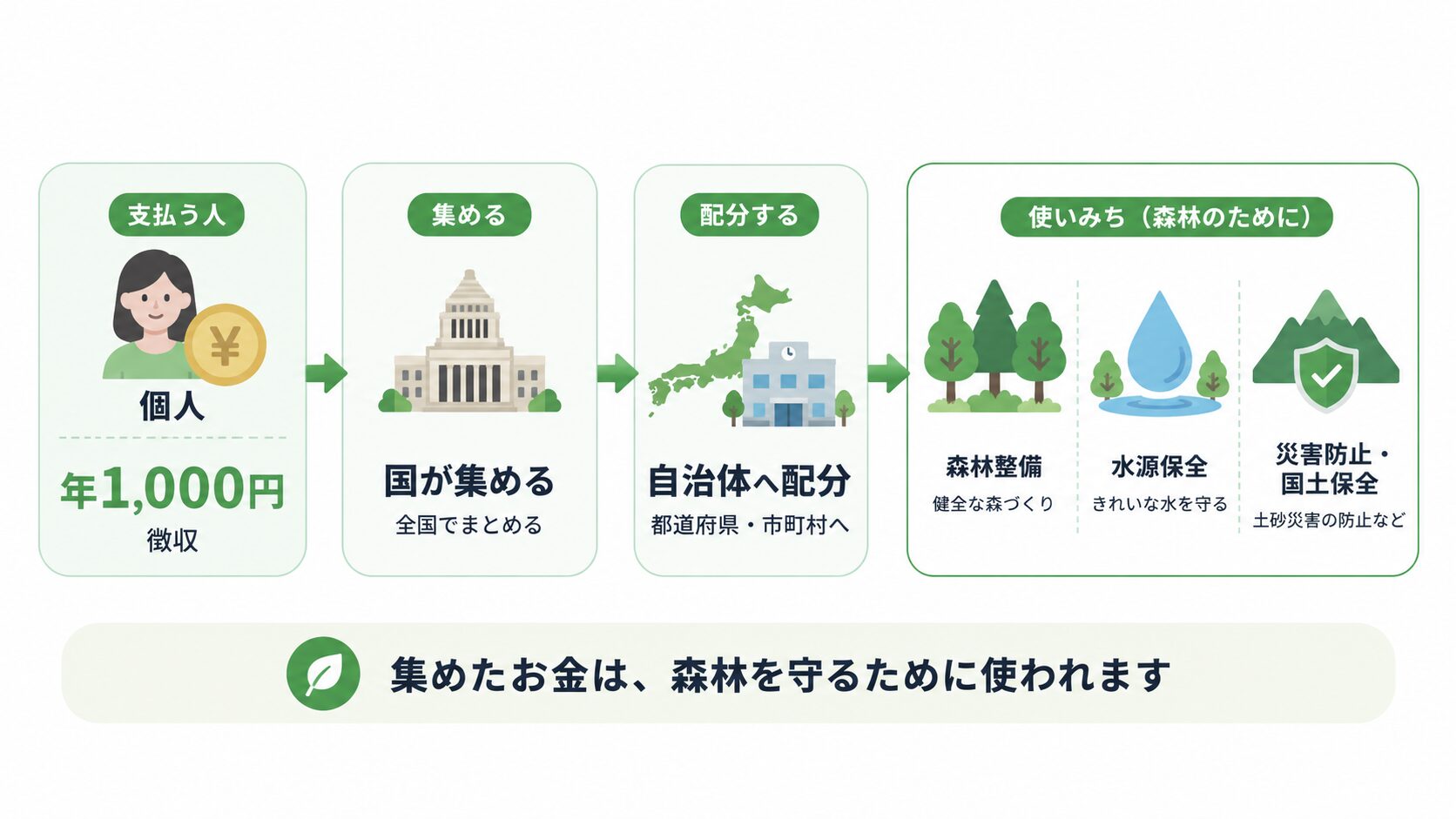 森林環境税の年1,000円が国に集められ、自治体へ配分され、森林整備や水源保全に使われる流れの図解