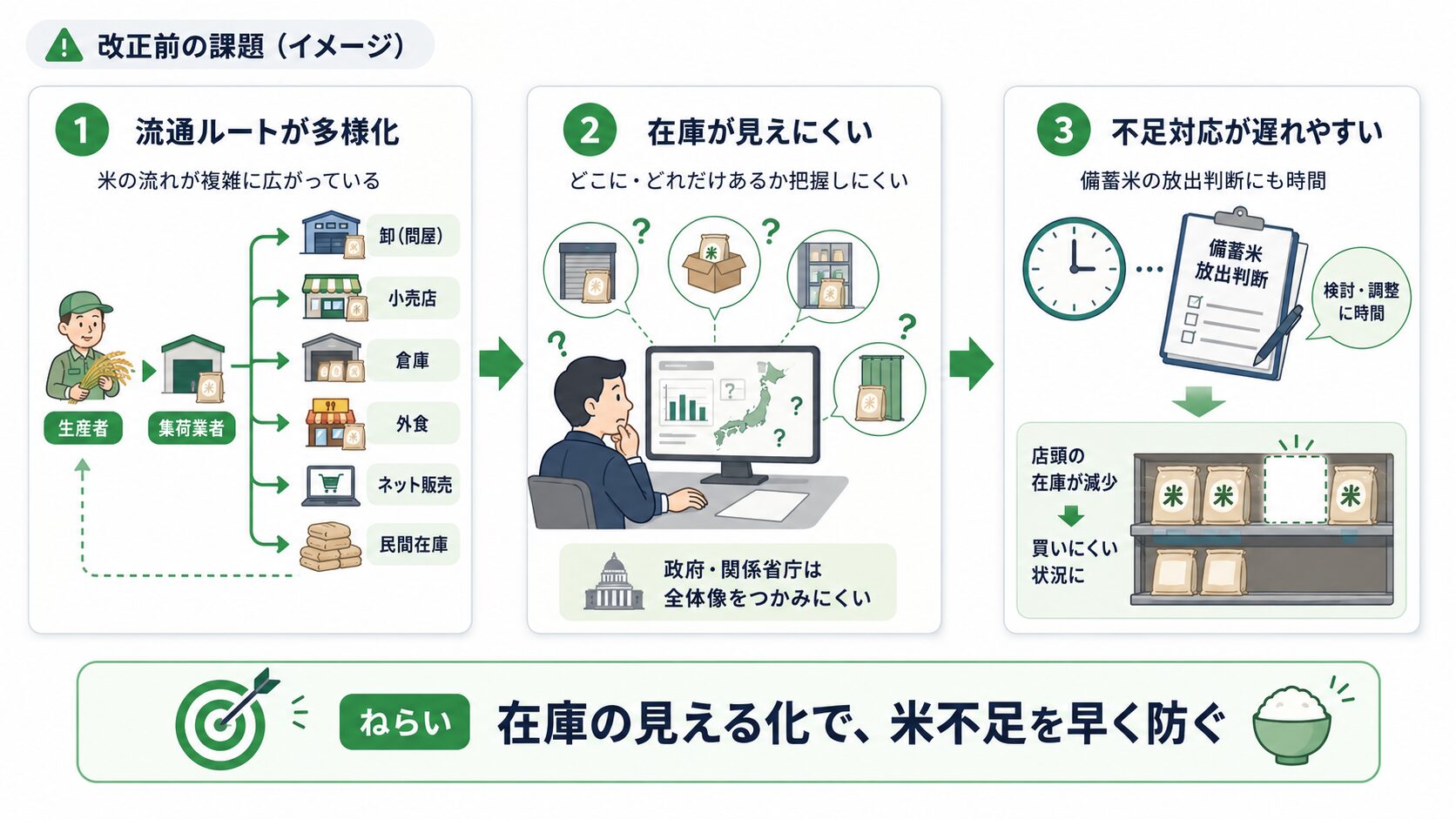 米の流通が複雑化し在庫を把握しにくかった課題を示す図解画像