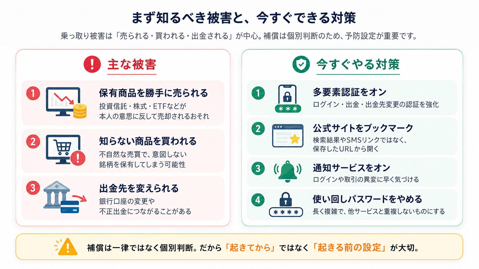 証券口座乗っ取りで起こりうる被害の種類と、今すぐできる対策を比較した図解