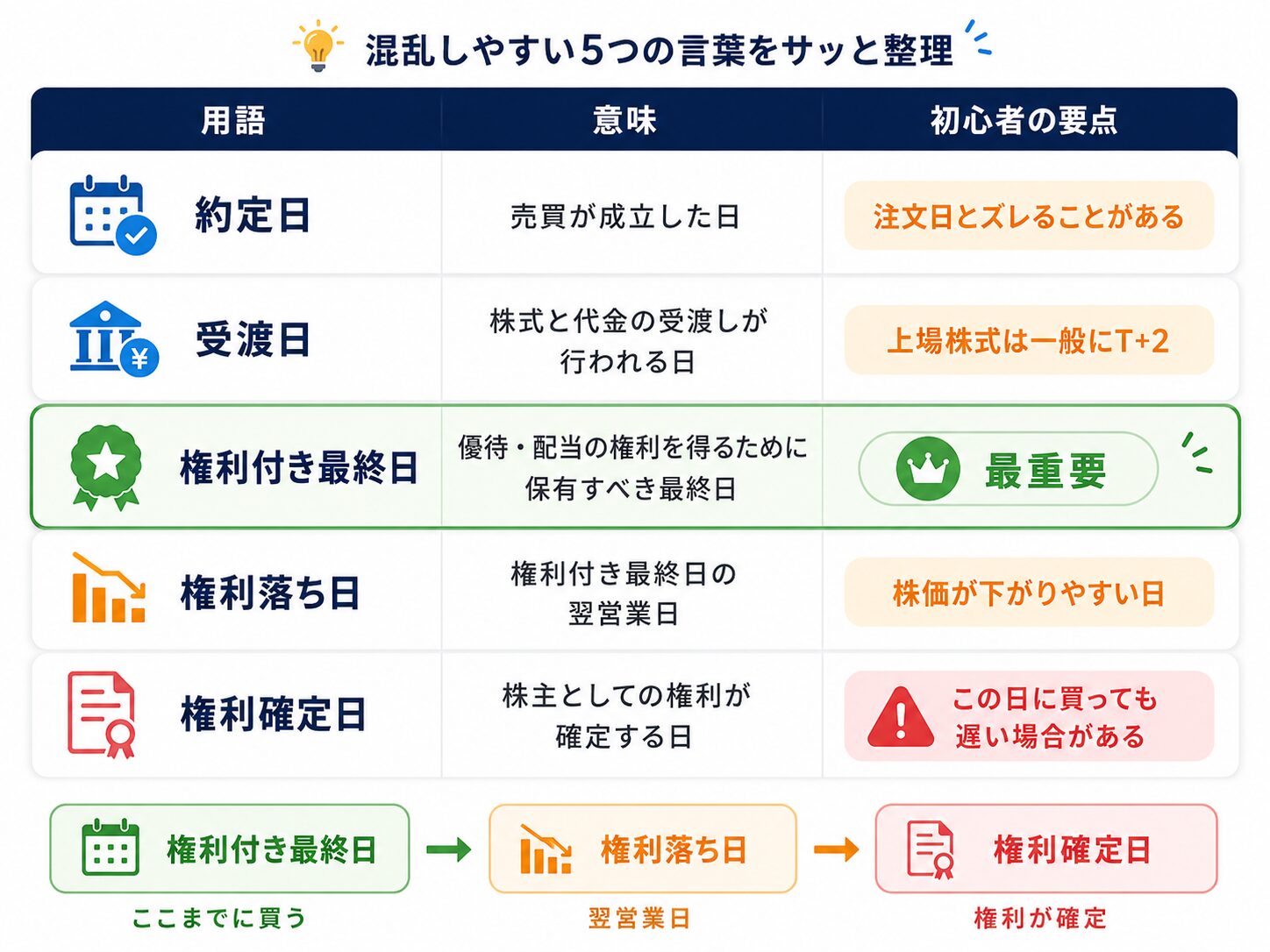 約定日・受渡日・権利付き最終日・権利落ち日・権利確定日の違いを整理した比較表