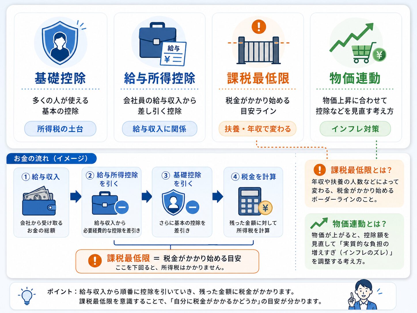 基礎控除・給与所得控除・課税最低限・物価連動の違いを4つに整理した図解