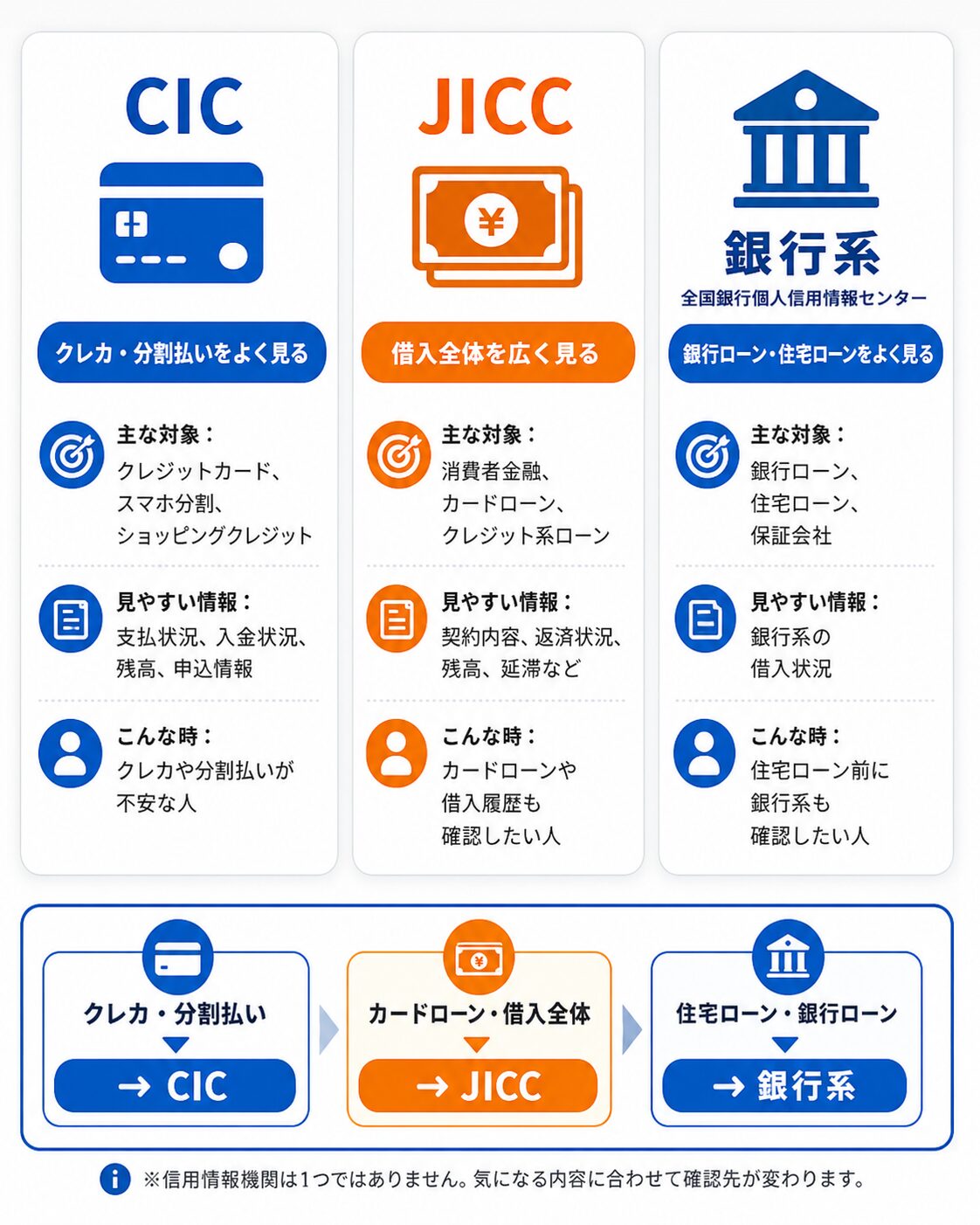 CIC・JICC・全国銀行個人信用情報センターの違いを比較した図解
