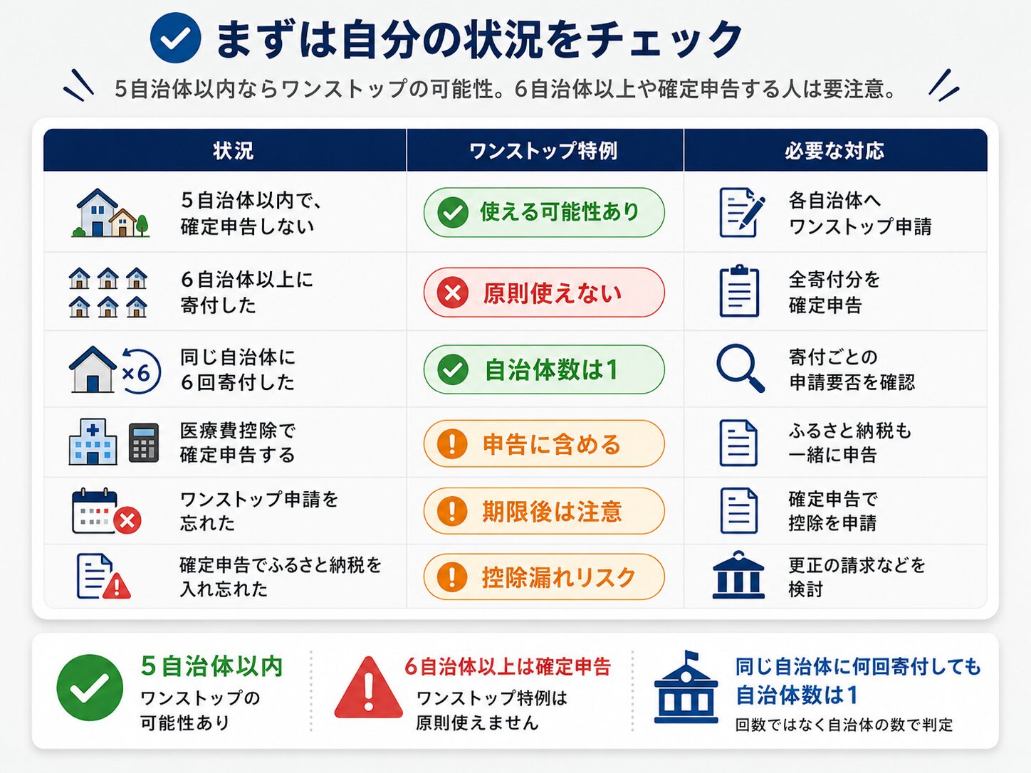 ふるさと納税のワンストップ特例が使えるケースと確定申告が必要になりやすいケースを整理した判断表